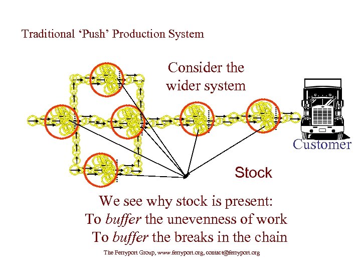Traditional ‘Push’ Production System Consider the wider system Customer Stock We see why stock