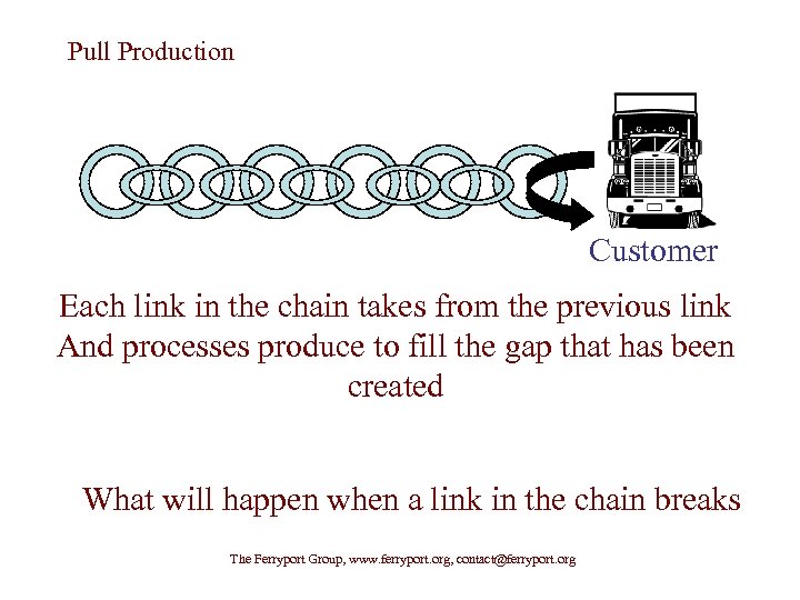 Pull Production Customer The customer takes a product from the end Each link in