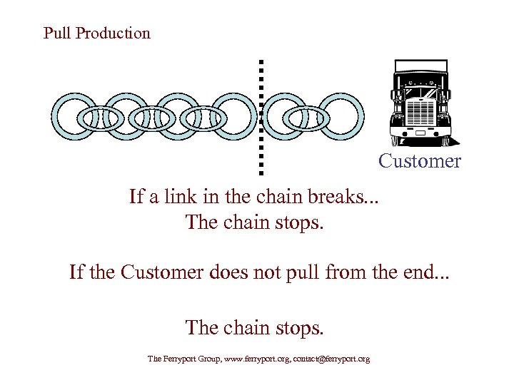 Pull Production Customer If a link in the chain breaks. . . The chain