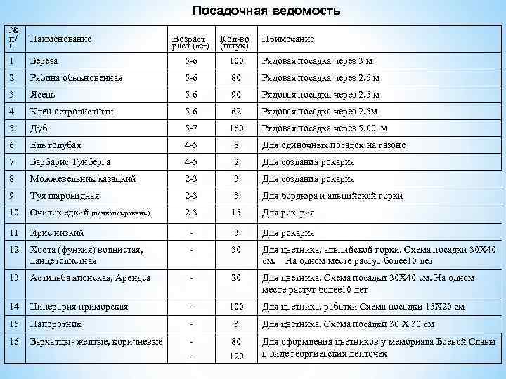 Посадочная ведомость в ландшафтном дизайне