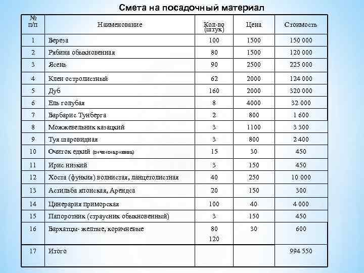 Смета на посадочный материал № п/п Наименование Кол-во (штук) Цена Стоимость 1 Береза 100