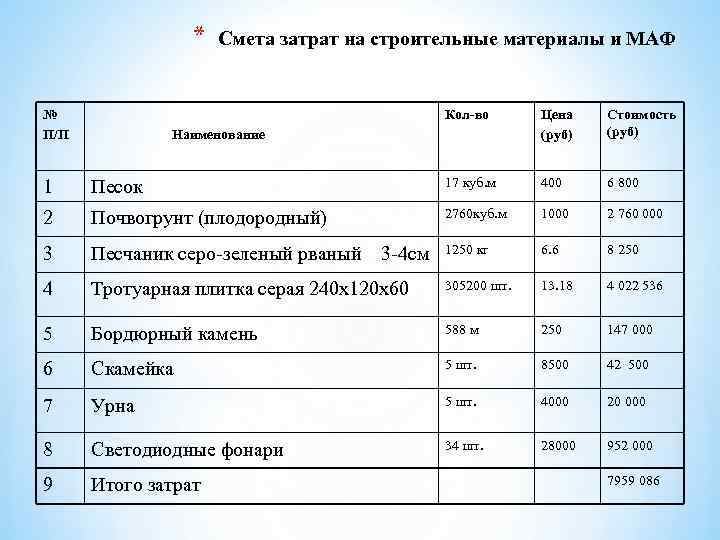* № П/П Смета затрат на строительные материалы и МАФ Кол-во Цена (руб) Стоимость