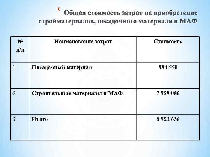 * № п/п Наименование затрат Стоимость 1 Посадочный материал 994 550 2 Строительные материалы