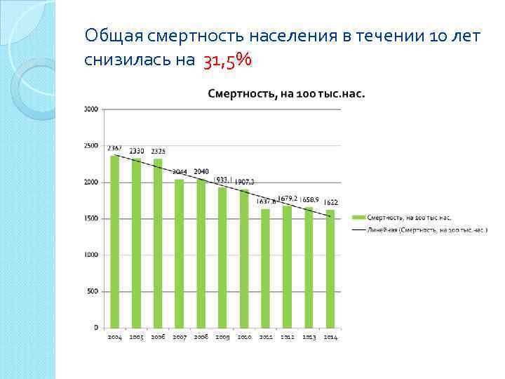 Общая смертность населения в течении 10 лет снизилась на 31, 5% 