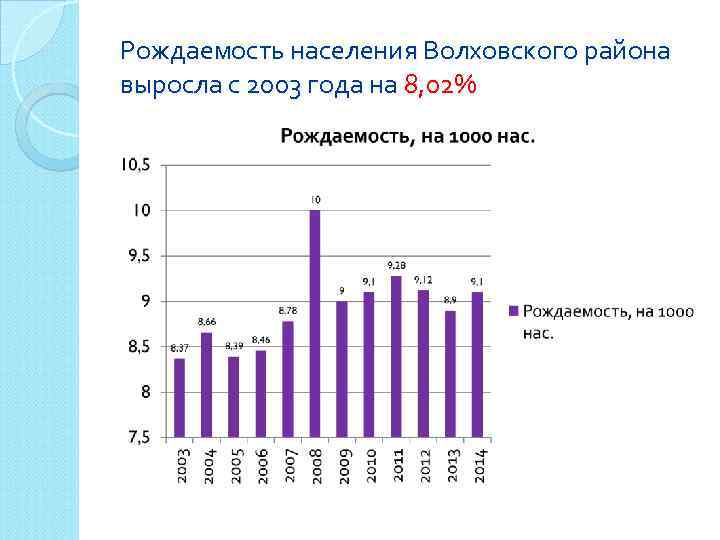 Рождаемость населения Волховского района выросла с 2003 года на 8, 02% 