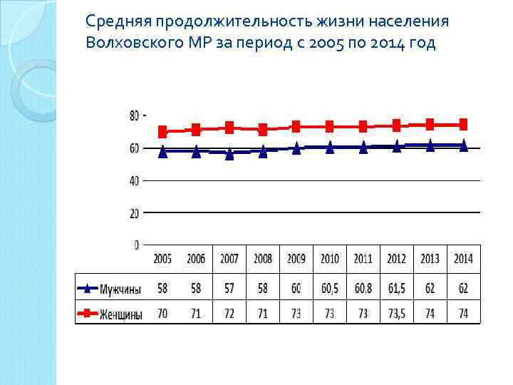 Средняя продолжительность жизни населения Волховского МР за период с 2005 по 2014 год 