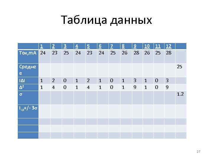 Таблица данных 1 Ток, m. А 24 2 23 3 25 4 24 5