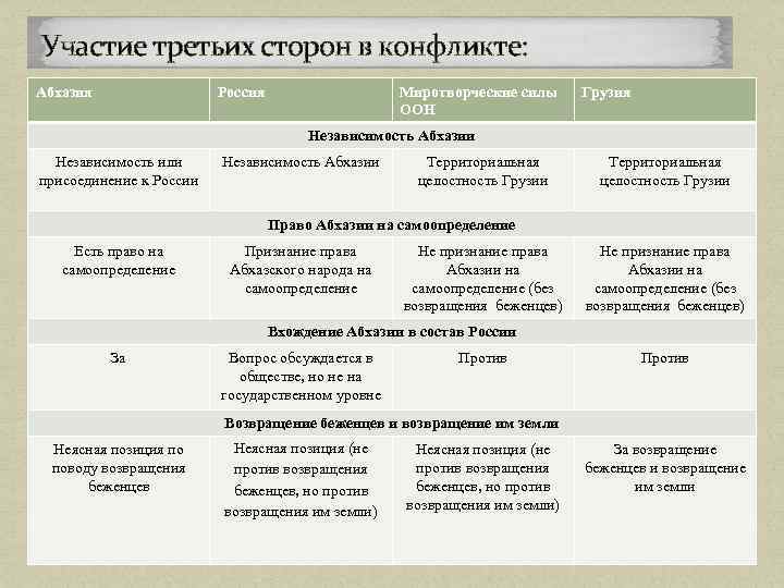 Грузино абхазский конфликт презентация