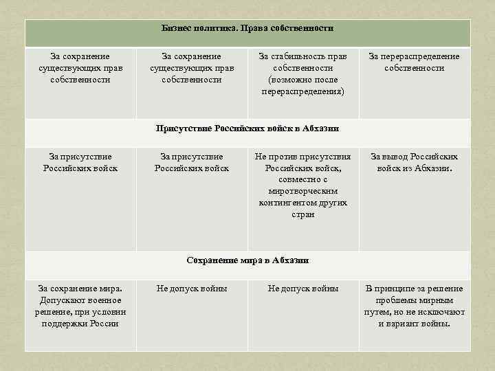 Бизнес политика. Права собственности За сохранение существующих прав собственности За стабильность прав собственности (возможно