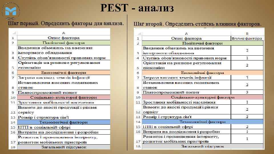 PEST - анализ Шаг первый. Определить факторы для анализа. Шаг второй. Определить степень влияния