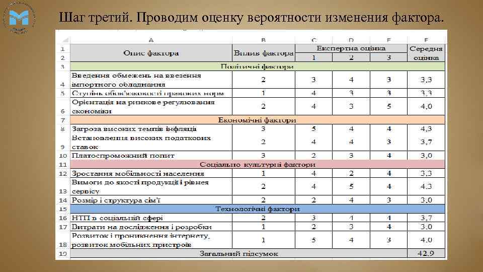 Шаг третий. Проводим оценку вероятности изменения фактора. 