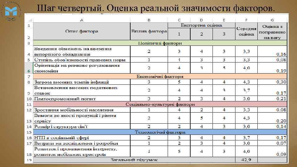 Шаг четвертый. Оценка реальной значимости факторов. 