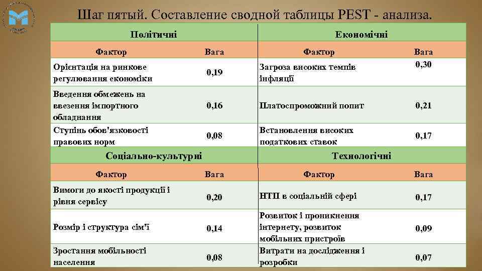 Шаг пятый. Составление сводной таблицы PEST - анализа. Політичні Фактор Орієнтація на ринкове регулювання