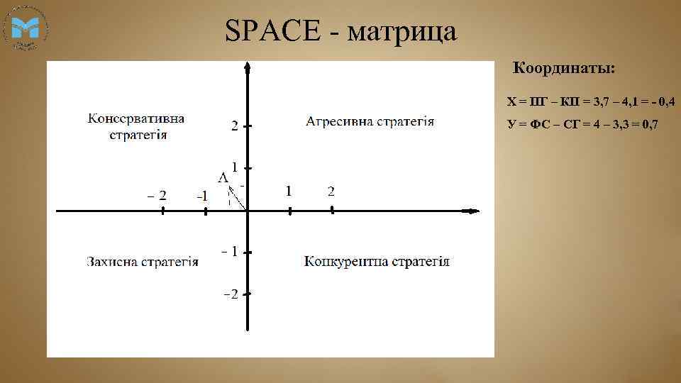 SPACE - матрица Координаты: Х = ПГ – КП = 3, 7 – 4,