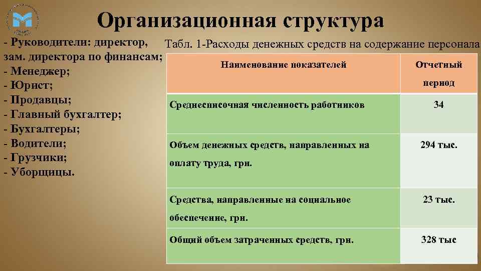 Организационная структура - Руководители: директор, Табл. 1 -Расходы денежных средств на содержание персонала зам.