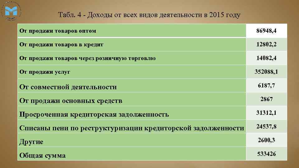 Табл. 4 - Доходы от всех видов деятельности в 2015 году От продажи товаров