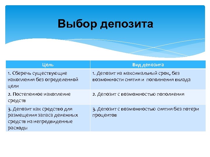 Выбор депозита Цель Вид депозита 1. Сберечь существующие накопления без определенной цели 1. Депозит