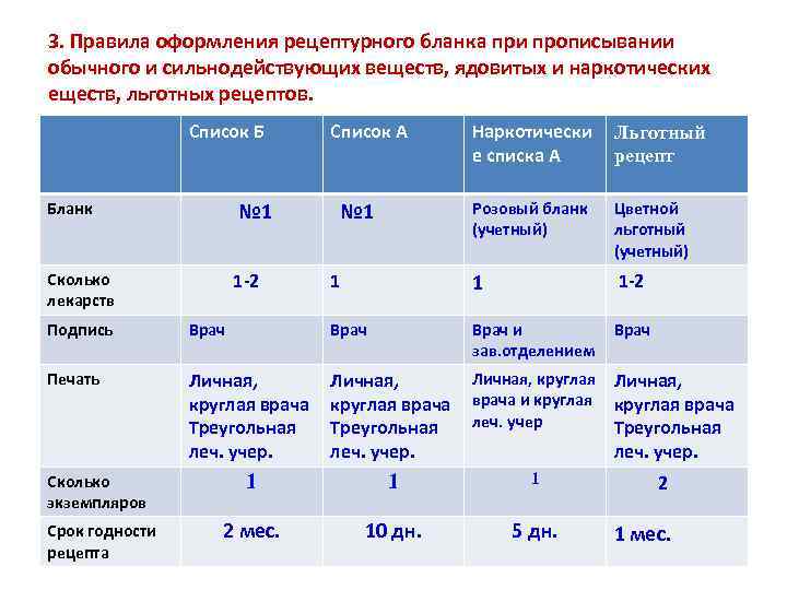 З. Правила оформления рецептурного бланка при прописывании обычного и сильнодействующих веществ, ядовитых и наркотических