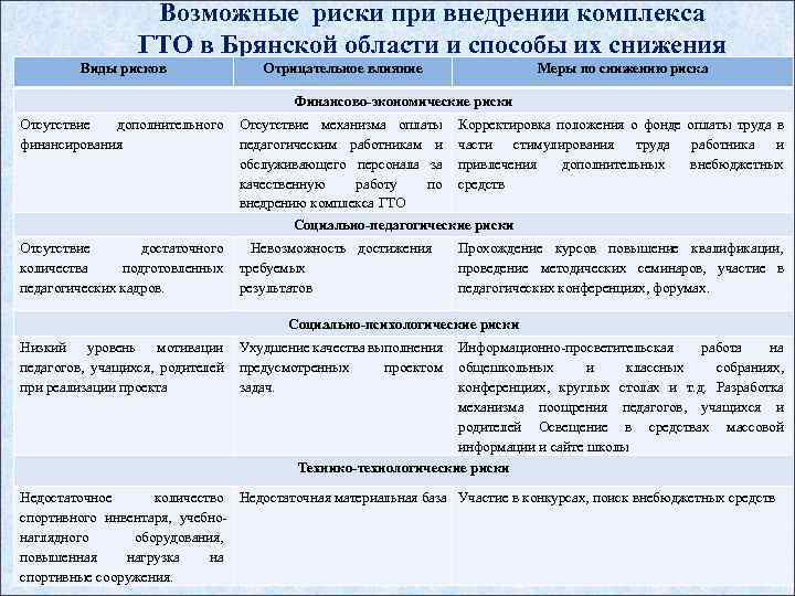 Возможные риски при внедрении комплекса ГТО в Брянской области и способы их снижения Виды