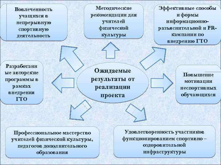 Вовлеченность учащихся в непрерывную спортивную деятельность Разработанн ые авторские программы в рамках внедрения ГТО