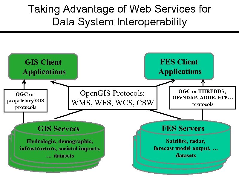 Taking Advantage of Web Services for Data System Interoperability FES Client Applications GIS Client