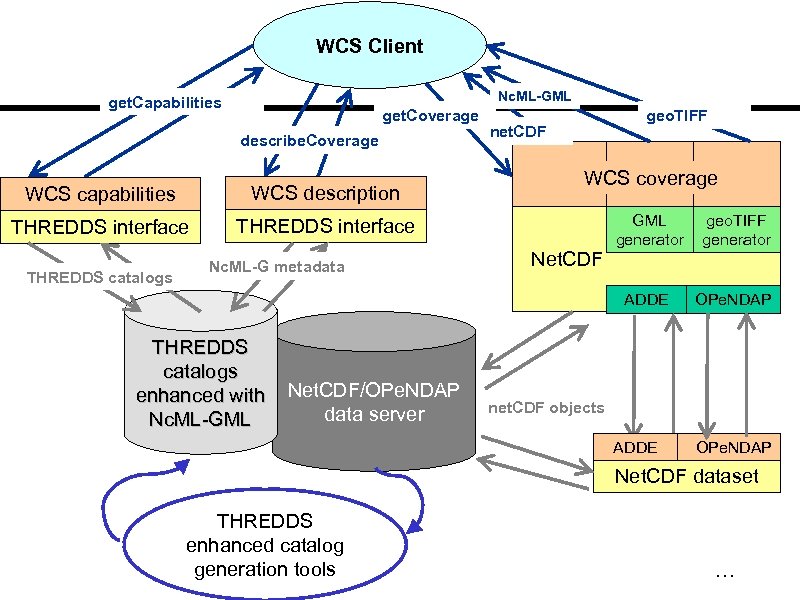 WCS Client Nc. ML-GML get. Capabilities get. Coverage describe. Coverage WCS capabilities WCS description