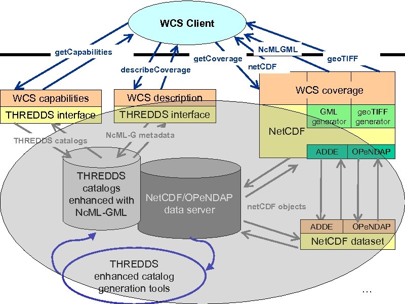 WCS Client Nc. MLGML get. Capabilities get. Coverage describe. Coverage WCS capabilities WCS description