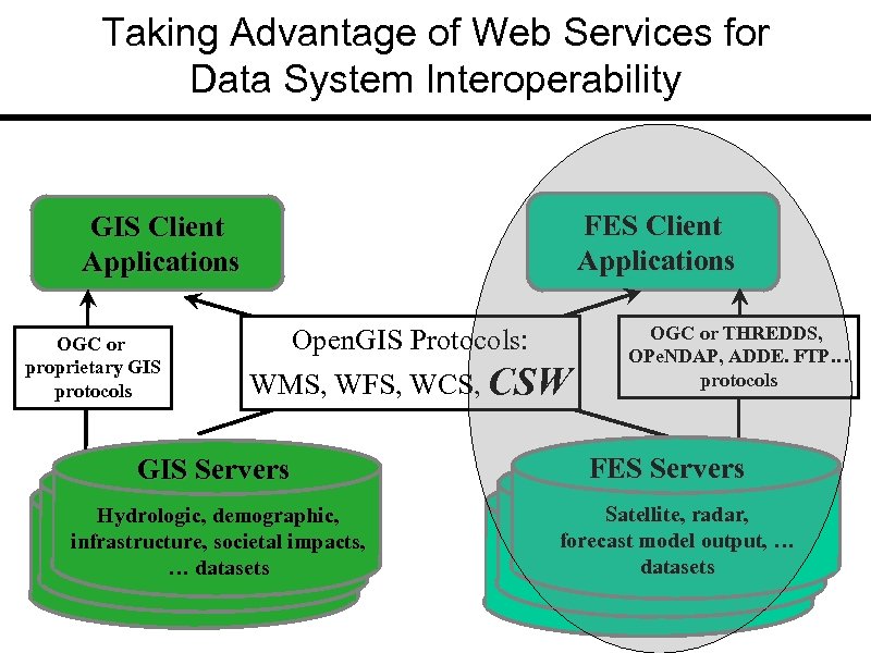 Taking Advantage of Web Services for Data System Interoperability FES Client Applications GIS Client