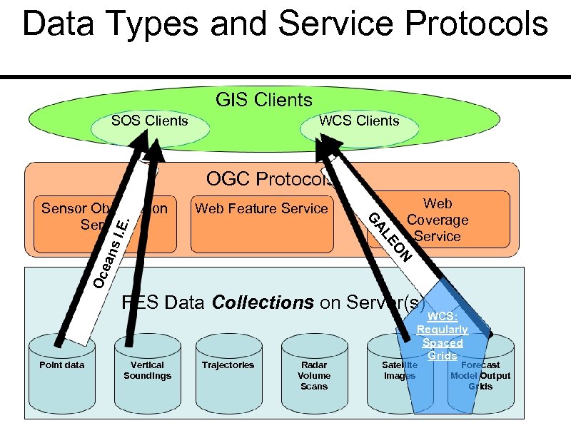 Data Types and Service Protocols GIS Clients SOS Clients WCS Clients OGC Protocols Web