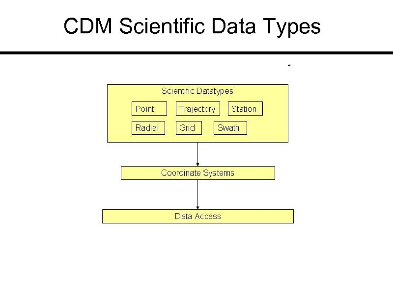 CDM Scientific Data Types Unidata Common Data Model Layers 
