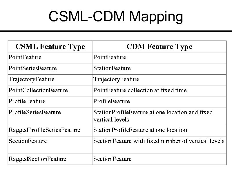 CSML-CDM Mapping CSML Feature Type CDM Feature Type Point. Feature Point. Series. Feature Station.