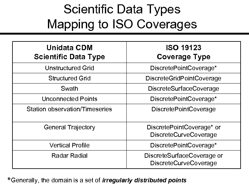 Scientific Data Types Mapping to ISO Coverages Unidata CDM Scientific Data Type ISO 19123