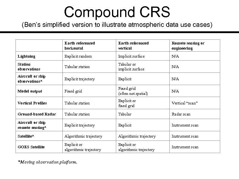 Compound CRS (Ben’s simplified version to illustrate atmospheric data use cases) Earth referenced horizontal