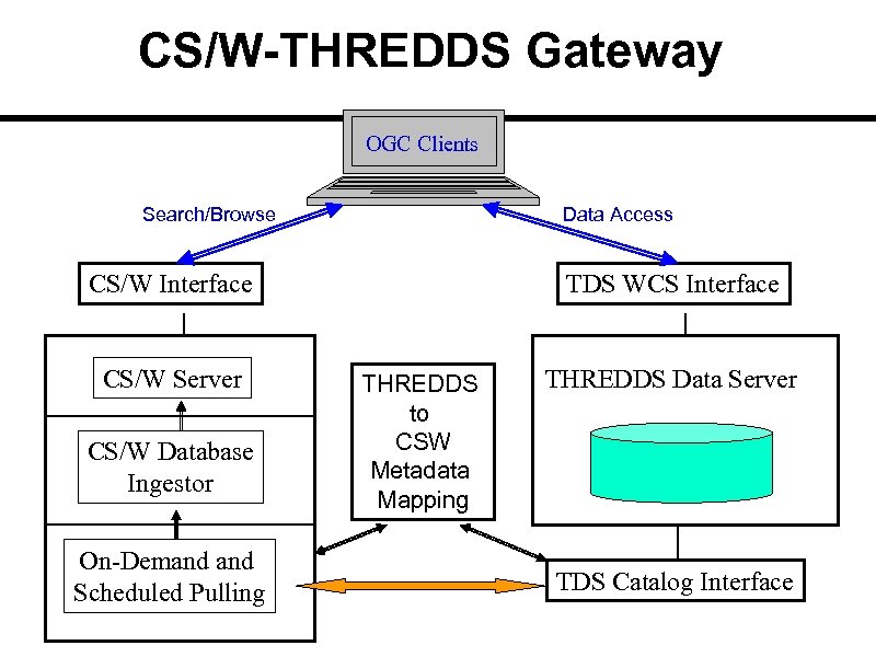 CS/W-THREDDS Gateway OGC Clients Search/Browse Data Access CS/W Interface CS/W Server CS/W Database Ingestor
