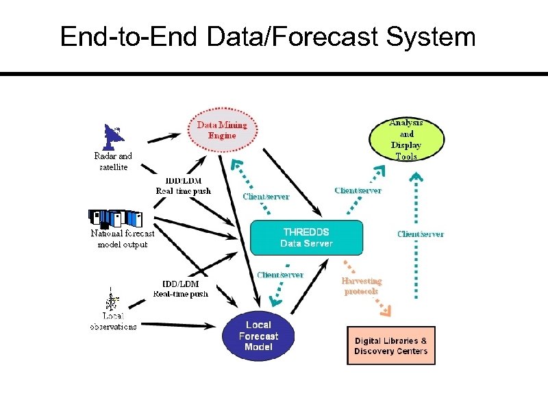 End-to-End Data/Forecast System 