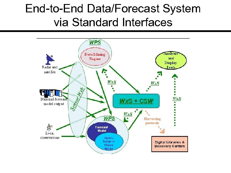 End-to-End Data/Forecast System via Standard Interfaces 
