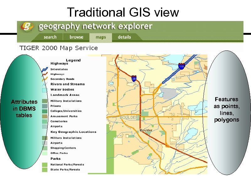 Traditional GIS view Attributes in DBMS tables Features as points, lines, polygons 