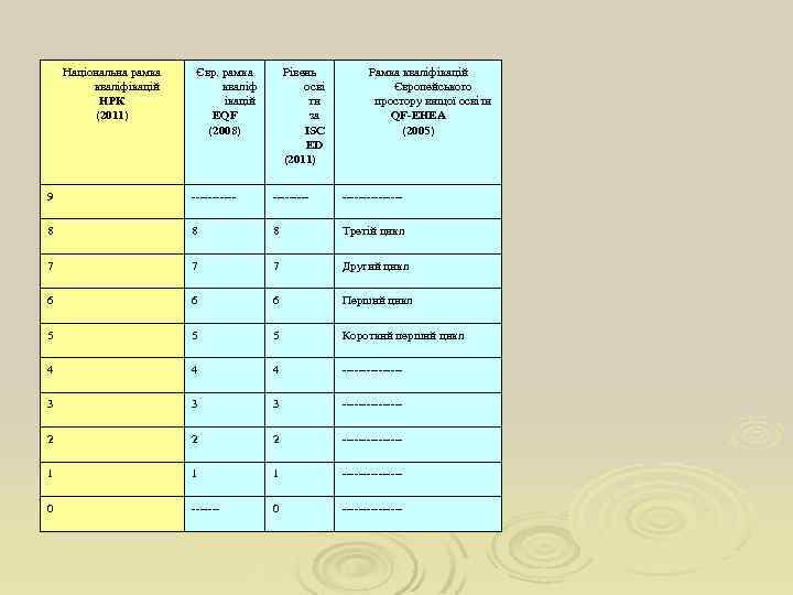 Національна рамка кваліфікацій НРК (2011) Євр. рамка кваліф ікацій EQF (2008) Рівень осві ти