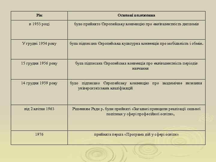 Рік Основні положення в 1953 році було прийнято Європейську конвенцію про еквівалентність дипломів У