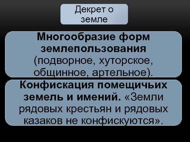 Декрет о земле Многообразие форм землепользования (подворное, хуторское, общинное, артельное). Конфискация помещичьих земель и