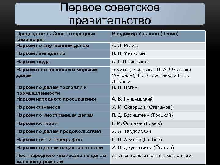 Первое советское правительство Председатель Совета народных комиссаров Нарком по внутренним делам Владимир Ульянов (Ленин)