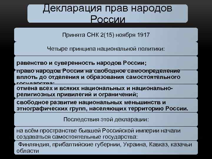 Декларация прав народов России Принята СНК 2(15) ноября 1917 Четыре принципа национальной политики: равенство