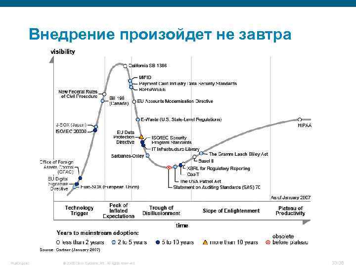 Внедрение произойдет не завтра Rus. Cruypto © 2008 Cisco Systems, Inc. All rights reserved.
