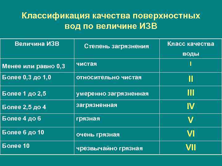 Классификация качества поверхностных вод по величине ИЗВ Величина ИЗВ Степень загрязнения Класс качества воды