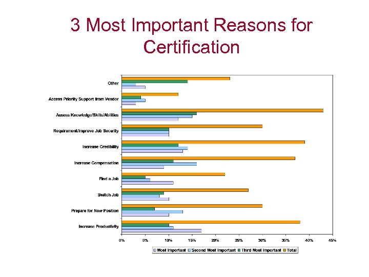 3 Most Important Reasons for Certification 