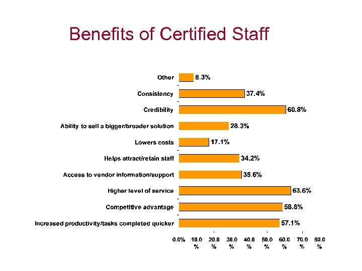 Benefits of Certified Staff 