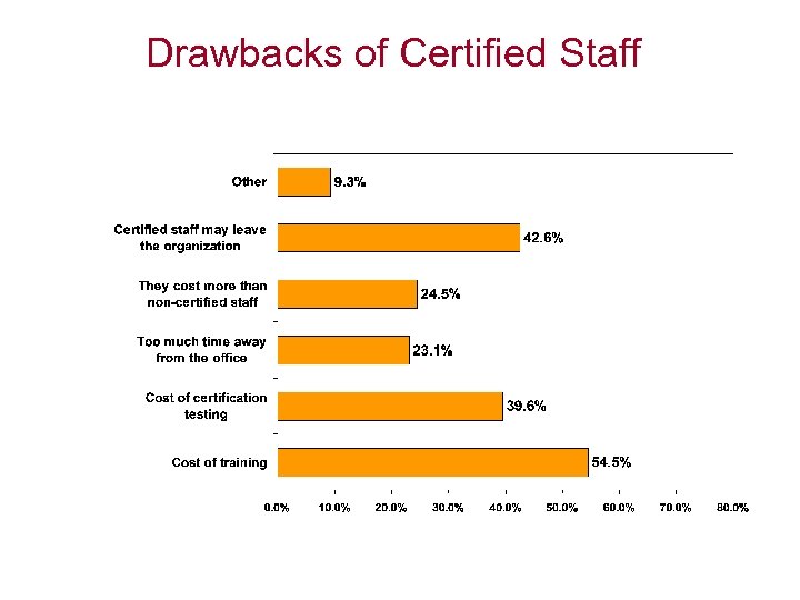 Drawbacks of Certified Staff 