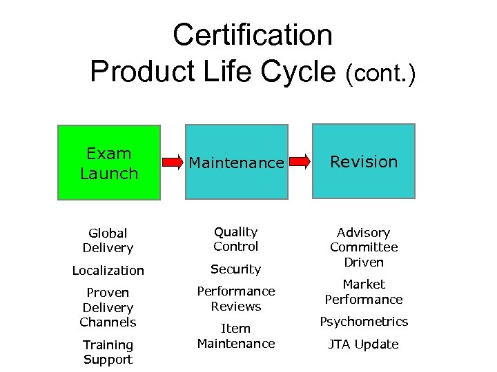 Certification Product Life Cycle (cont. ) Exam Launch Maintenance Revision Global Delivery Quality Control
