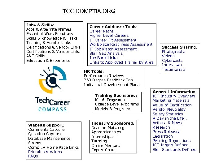 TCC. COMPTIA. ORG Jobs & Skills: Jobs & Alternate Names Essential Work Functions Skills
