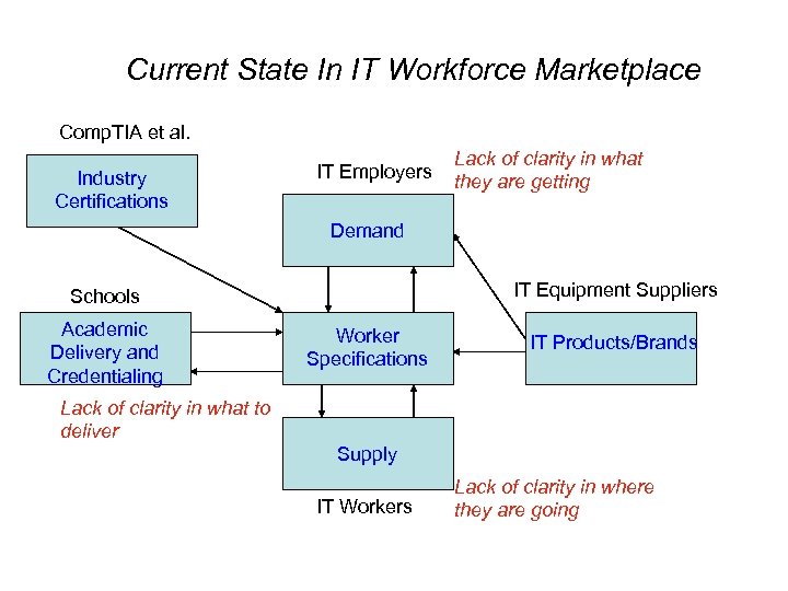 Current State In IT Workforce Marketplace Comp. TIA et al. Industry Certifications IT Employers